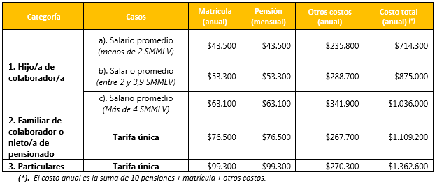 Nuevas tarifas 20212022 y proceso de matrícula – Colegio Ana Julia Holguin